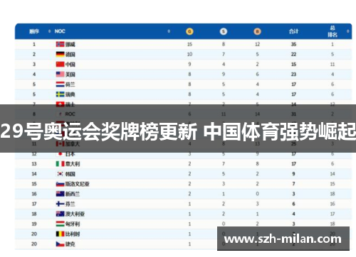29号奥运会奖牌榜更新 中国体育强势崛起 29号奥运会奖牌榜更新 中国体育强势崛起